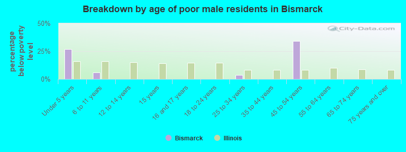 Breakdown by age of poor male residents in Bismarck