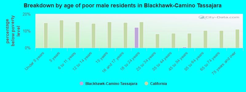 Breakdown by age of poor male residents in Blackhawk-Camino Tassajara