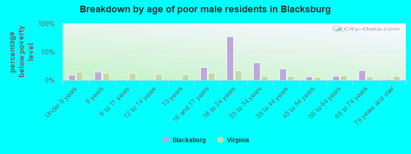 Breakdown by age of poor male residents in Blacksburg