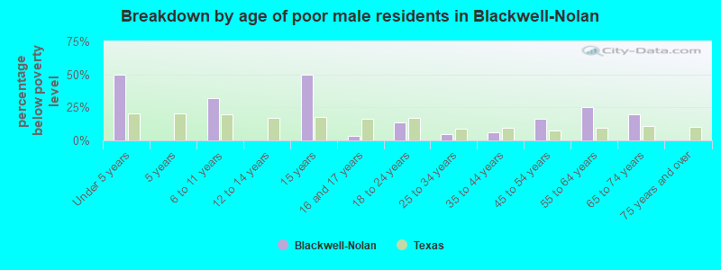 Breakdown by age of poor male residents in Blackwell-Nolan