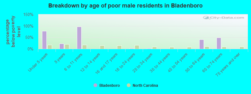 Breakdown by age of poor male residents in Bladenboro