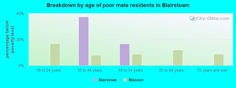 Breakdown by age of poor male residents in Blairstown