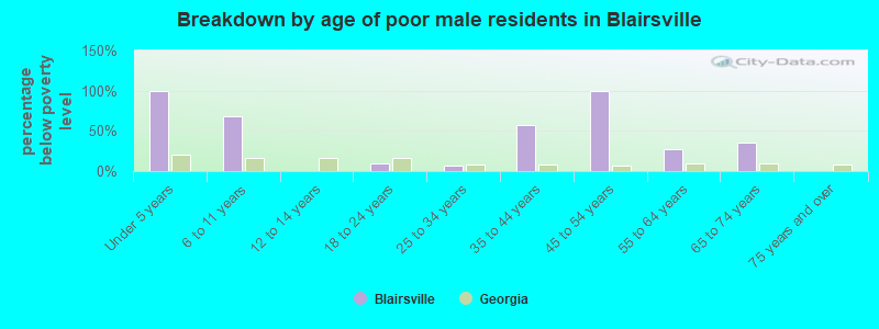 Breakdown by age of poor male residents in Blairsville