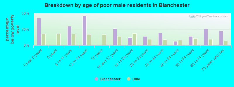 Breakdown by age of poor male residents in Blanchester