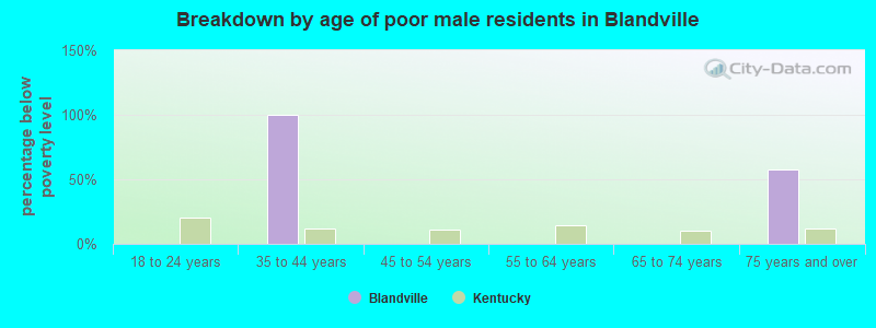 Breakdown by age of poor male residents in Blandville