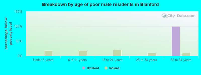 Breakdown by age of poor male residents in Blanford