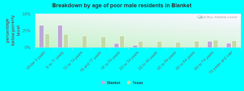 Breakdown by age of poor male residents in Blanket