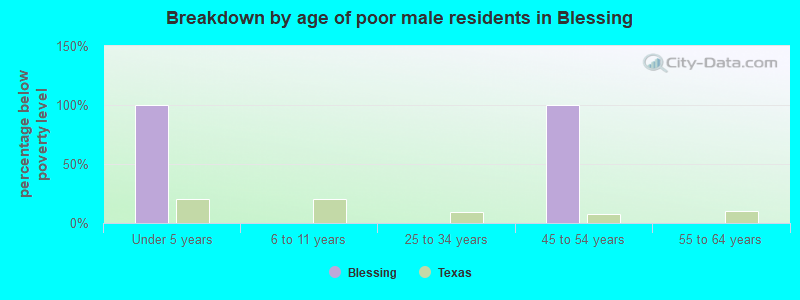 Breakdown by age of poor male residents in Blessing