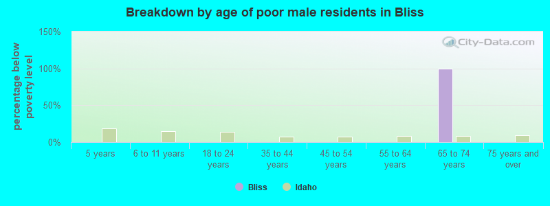 Breakdown by age of poor male residents in Bliss