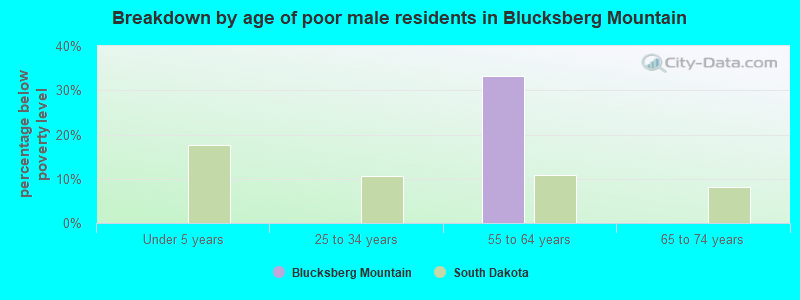 Breakdown by age of poor male residents in Blucksberg Mountain