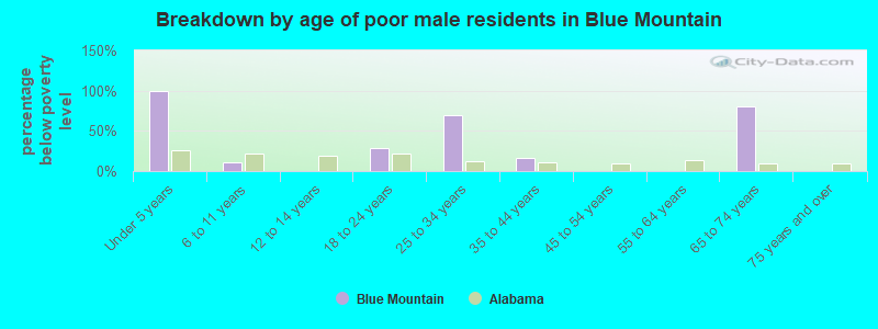 Breakdown by age of poor male residents in Blue Mountain