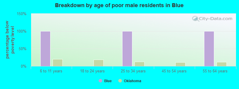 Breakdown by age of poor male residents in Blue