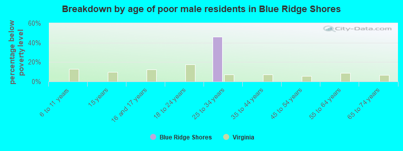 Breakdown by age of poor male residents in Blue Ridge Shores