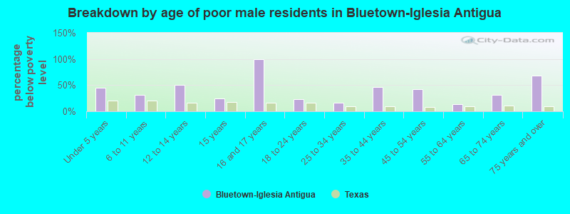 Breakdown by age of poor male residents in Bluetown-Iglesia Antigua