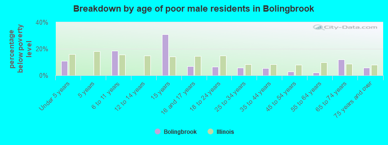 Breakdown by age of poor male residents in Bolingbrook