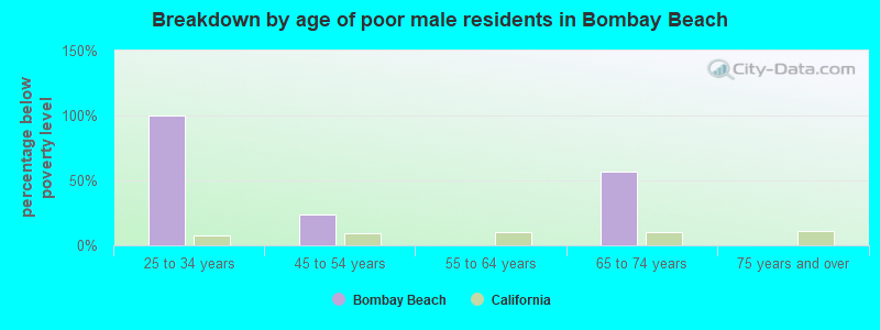 Breakdown by age of poor male residents in Bombay Beach