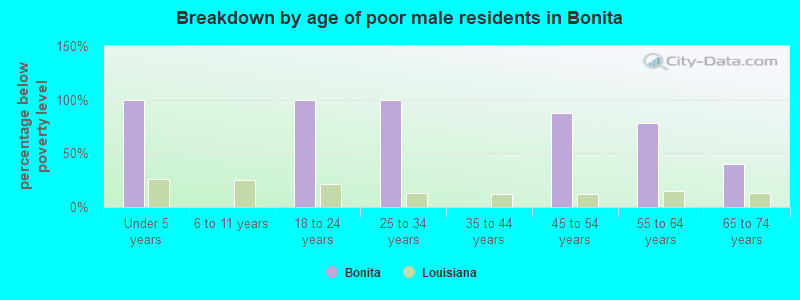 Breakdown by age of poor male residents in Bonita