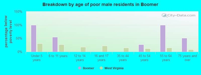 Breakdown by age of poor male residents in Boomer