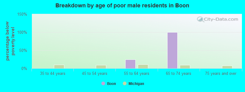 Breakdown by age of poor male residents in Boon