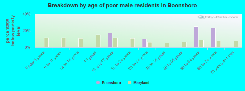 Breakdown by age of poor male residents in Boonsboro