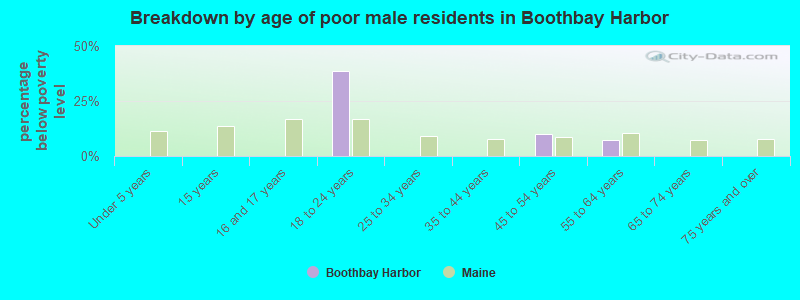 Breakdown by age of poor male residents in Boothbay Harbor