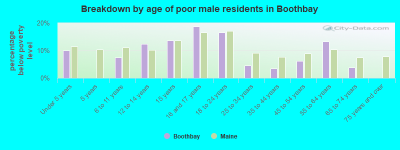 Breakdown by age of poor male residents in Boothbay