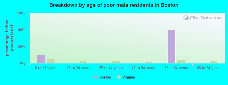 Breakdown by age of poor male residents in Boston