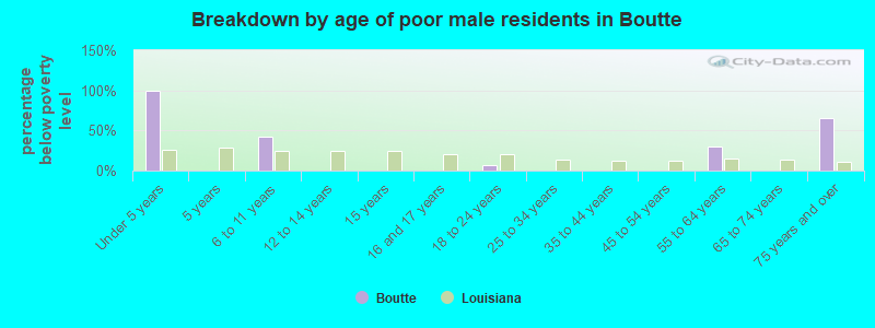 Breakdown by age of poor male residents in Boutte