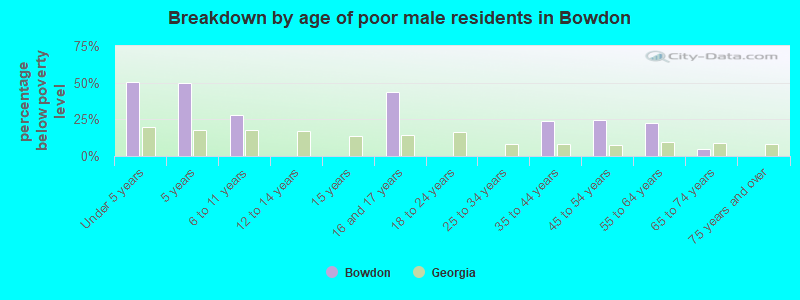 Breakdown by age of poor male residents in Bowdon