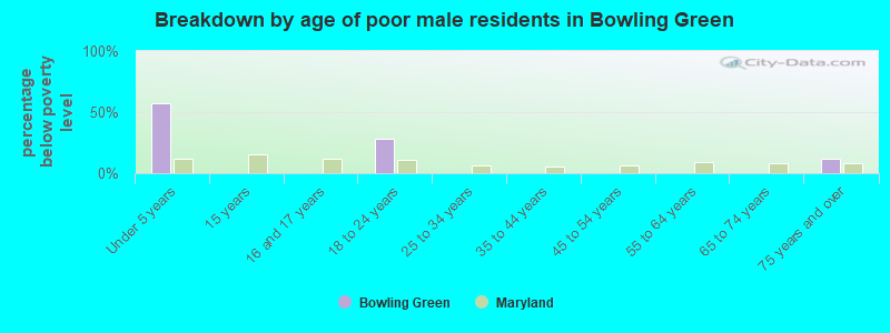 Breakdown by age of poor male residents in Bowling Green