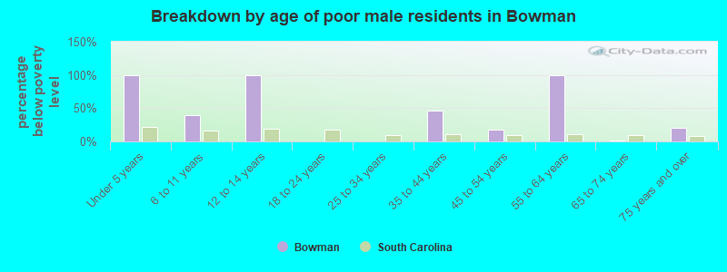 Breakdown by age of poor male residents in Bowman