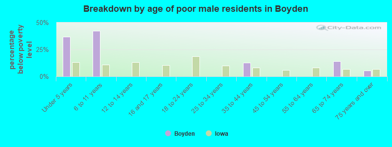 Breakdown by age of poor male residents in Boyden
