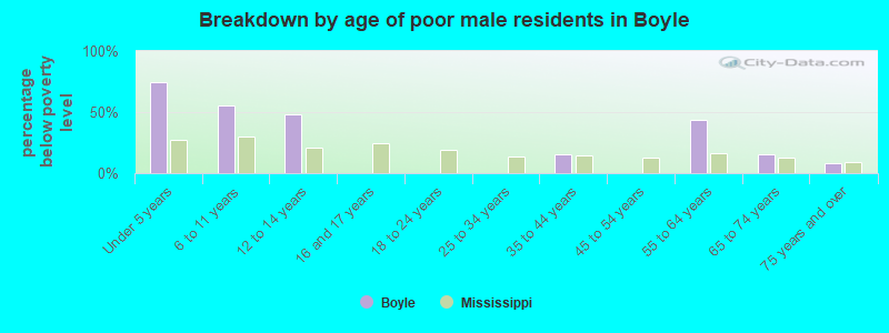 Breakdown by age of poor male residents in Boyle