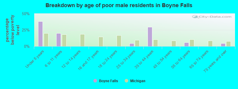 Breakdown by age of poor male residents in Boyne Falls