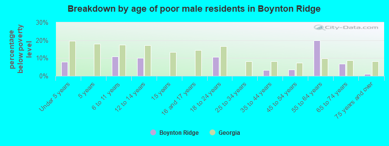 Breakdown by age of poor male residents in Boynton Ridge