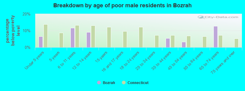 Breakdown by age of poor male residents in Bozrah