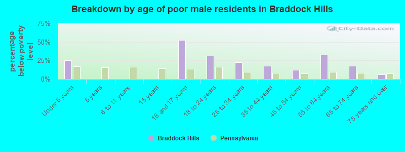 Breakdown by age of poor male residents in Braddock Hills