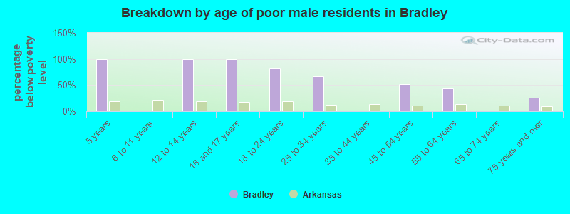 Breakdown by age of poor male residents in Bradley