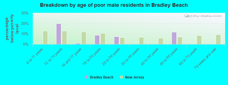 Breakdown by age of poor male residents in Bradley Beach