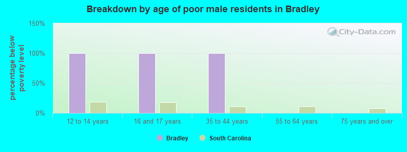 Breakdown by age of poor male residents in Bradley