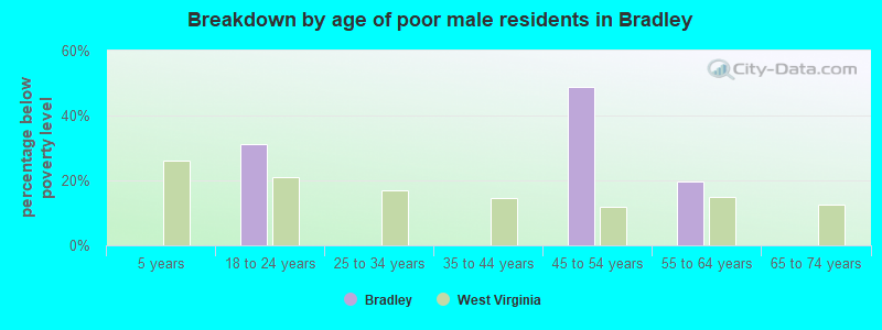 Breakdown by age of poor male residents in Bradley