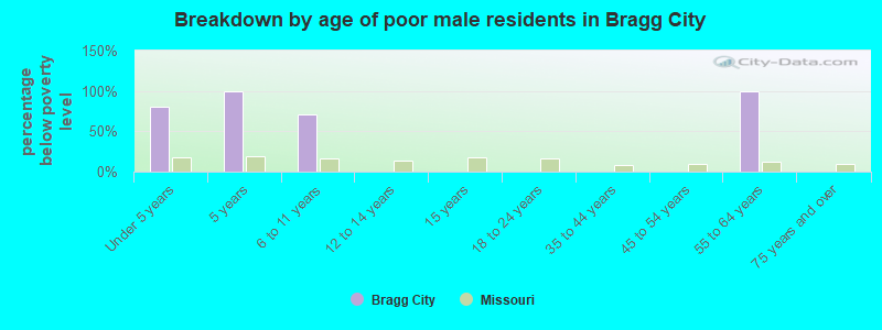 Breakdown by age of poor male residents in Bragg City