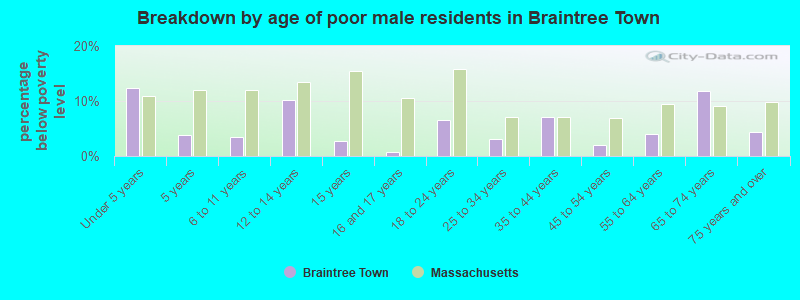 Breakdown by age of poor male residents in Braintree Town