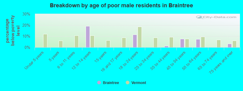 Breakdown by age of poor male residents in Braintree