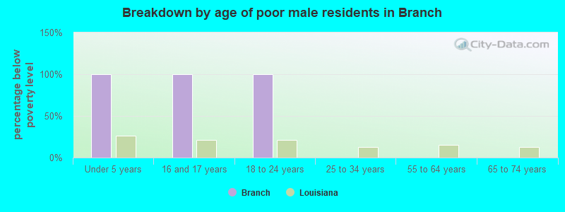 Breakdown by age of poor male residents in Branch