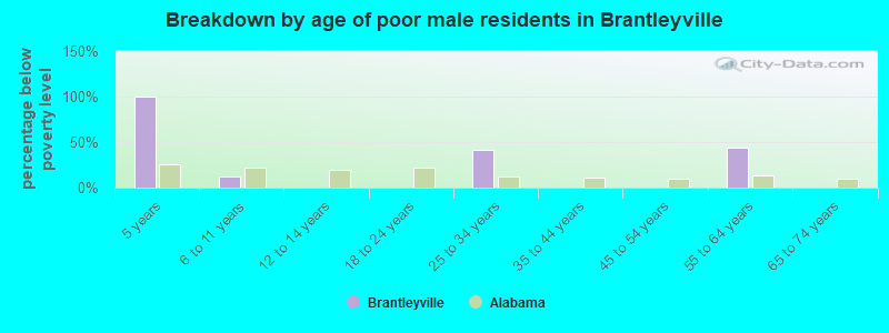 Breakdown by age of poor male residents in Brantleyville