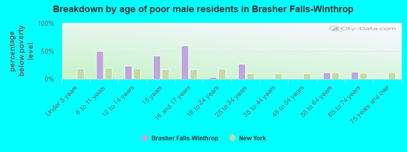 Breakdown by age of poor male residents in Brasher Falls-Winthrop