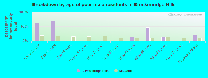 Breakdown by age of poor male residents in Breckenridge Hills