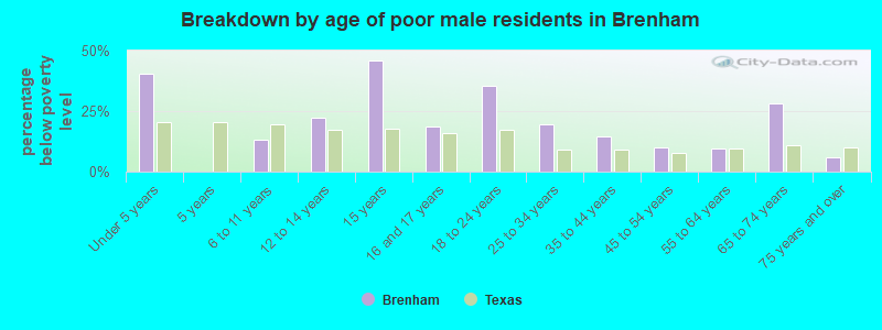 Breakdown by age of poor male residents in Brenham