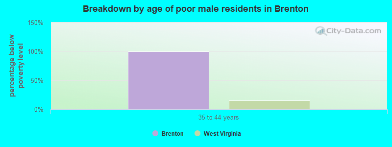 Breakdown by age of poor male residents in Brenton